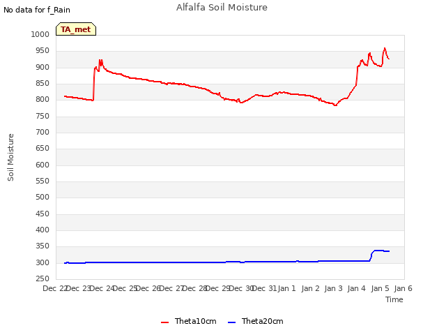 plot of Alfalfa Soil Moisture