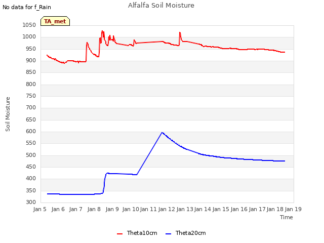 plot of Alfalfa Soil Moisture
