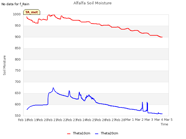 plot of Alfalfa Soil Moisture
