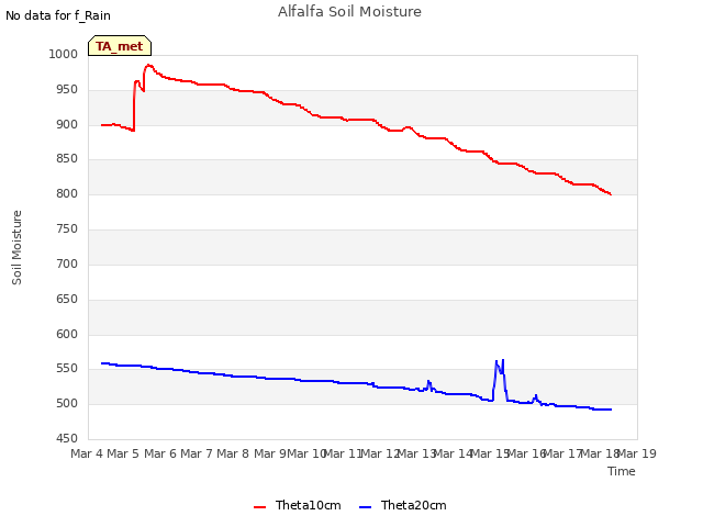 plot of Alfalfa Soil Moisture