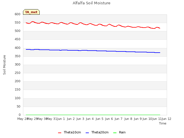 plot of Alfalfa Soil Moisture