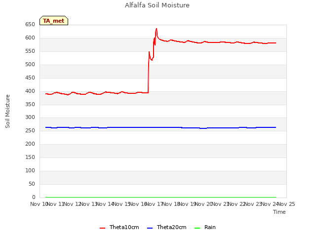 plot of Alfalfa Soil Moisture