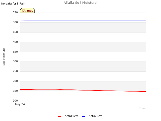 Explore the graph:Alfalfa Soil Moisture in a new window