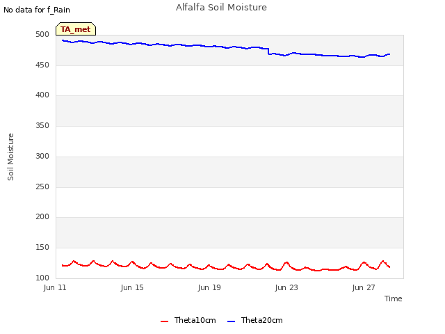 Explore the graph:Alfalfa Soil Moisture in a new window