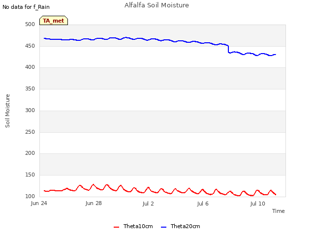 Explore the graph:Alfalfa Soil Moisture in a new window