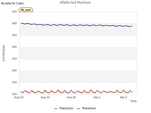 Explore the graph:Alfalfa Soil Moisture in a new window