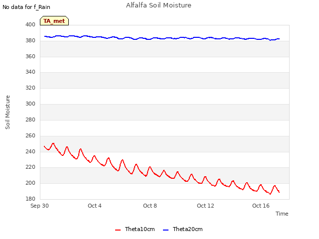 Explore the graph:Alfalfa Soil Moisture in a new window