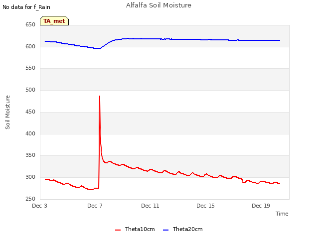Explore the graph:Alfalfa Soil Moisture in a new window