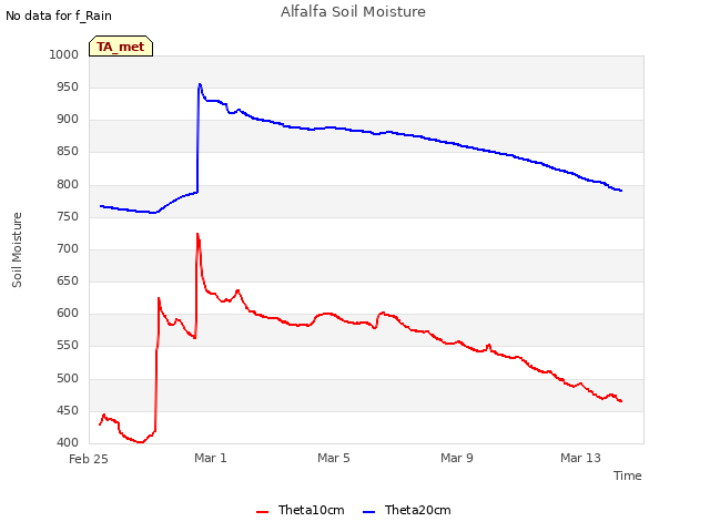 Explore the graph:Alfalfa Soil Moisture in a new window