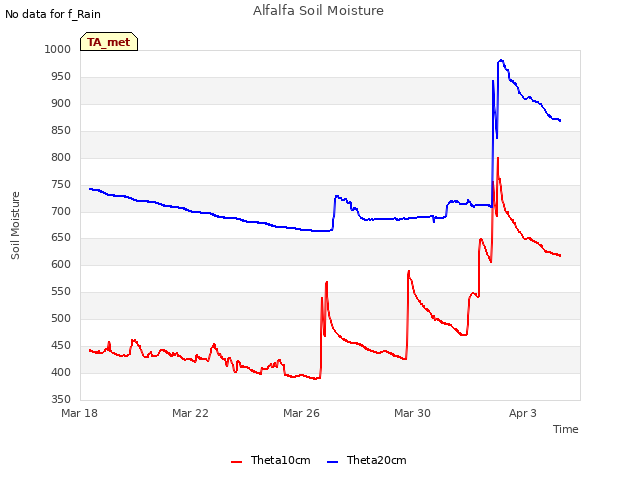 Explore the graph:Alfalfa Soil Moisture in a new window