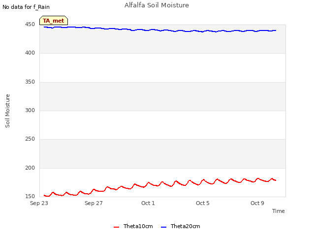 Explore the graph:Alfalfa Soil Moisture in a new window