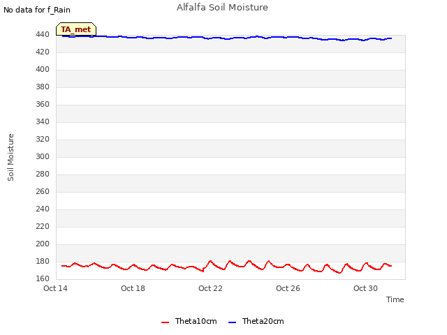 Explore the graph:Alfalfa Soil Moisture in a new window