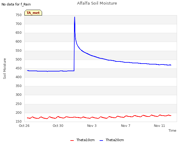 Explore the graph:Alfalfa Soil Moisture in a new window