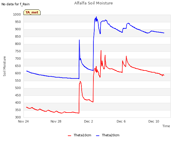 Explore the graph:Alfalfa Soil Moisture in a new window