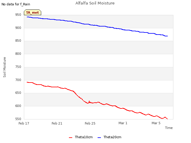 Explore the graph:Alfalfa Soil Moisture in a new window