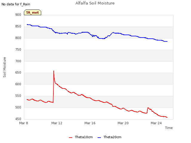 Explore the graph:Alfalfa Soil Moisture in a new window