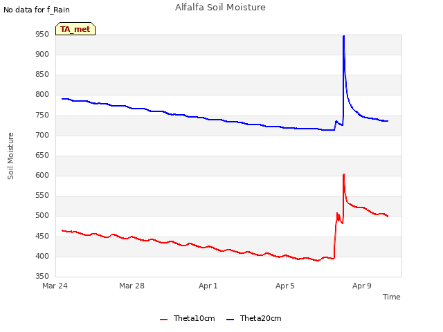 Explore the graph:Alfalfa Soil Moisture in a new window
