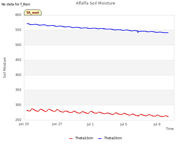 Explore the graph:Alfalfa Soil Moisture in a new window
