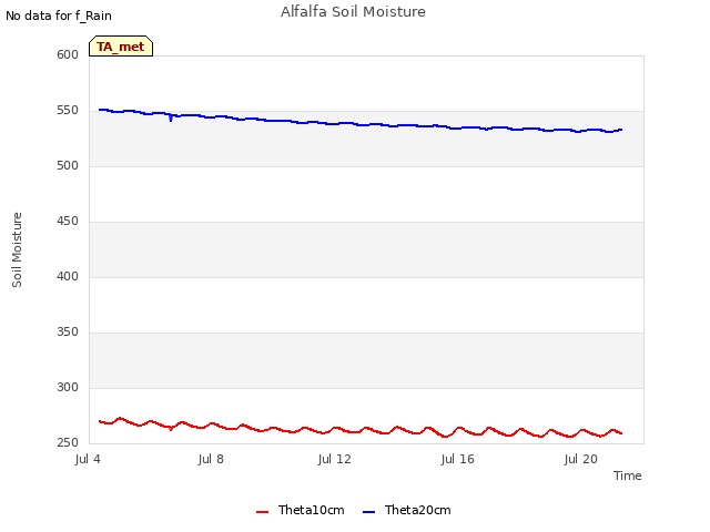 Explore the graph:Alfalfa Soil Moisture in a new window