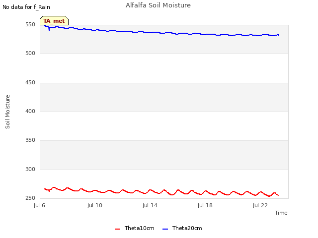 Explore the graph:Alfalfa Soil Moisture in a new window