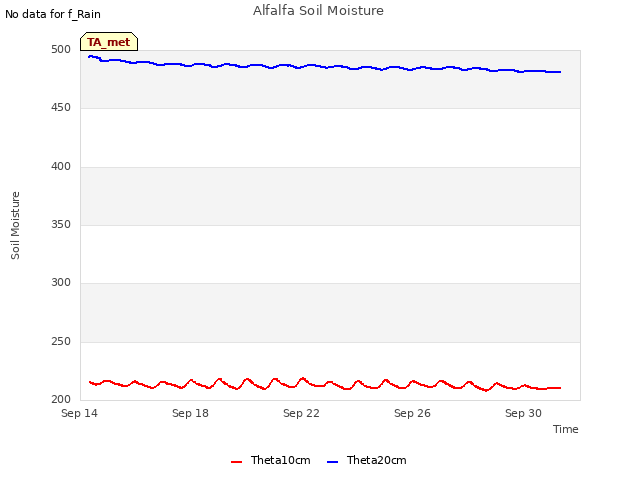 Explore the graph:Alfalfa Soil Moisture in a new window