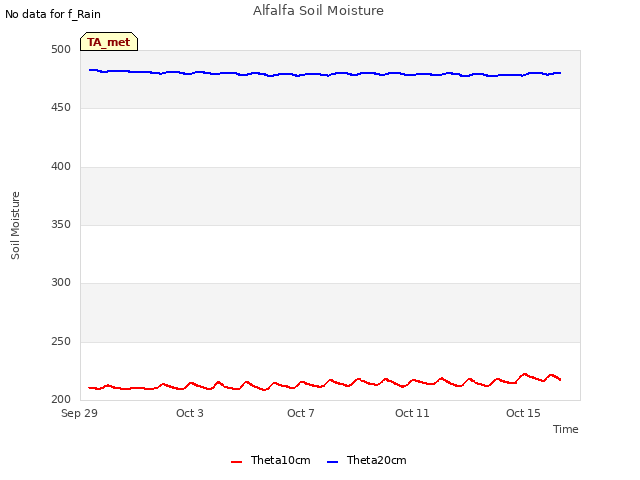 Explore the graph:Alfalfa Soil Moisture in a new window