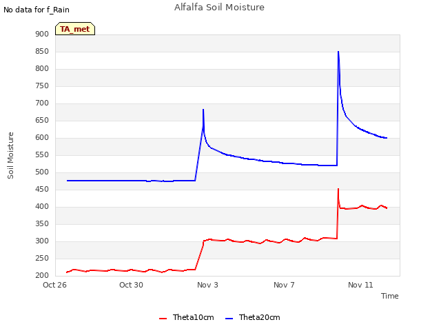 Explore the graph:Alfalfa Soil Moisture in a new window