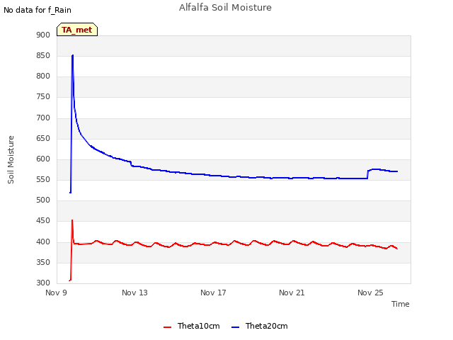 Explore the graph:Alfalfa Soil Moisture in a new window