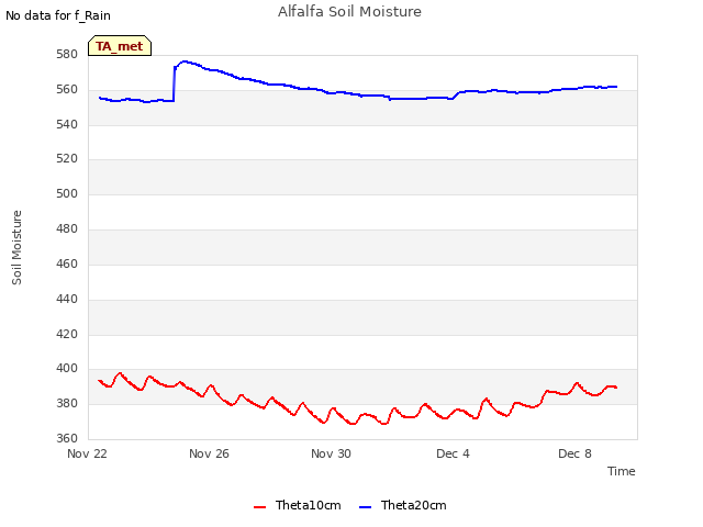 Explore the graph:Alfalfa Soil Moisture in a new window