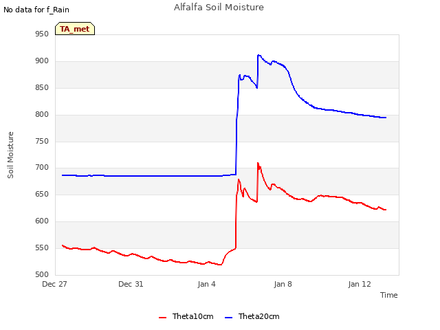 Explore the graph:Alfalfa Soil Moisture in a new window