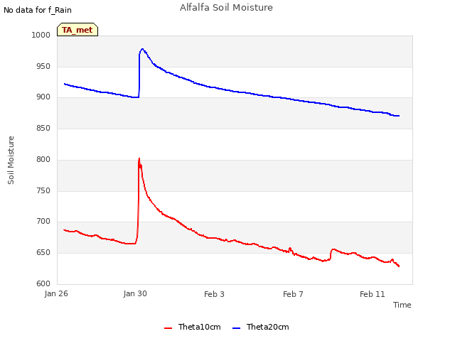 Explore the graph:Alfalfa Soil Moisture in a new window