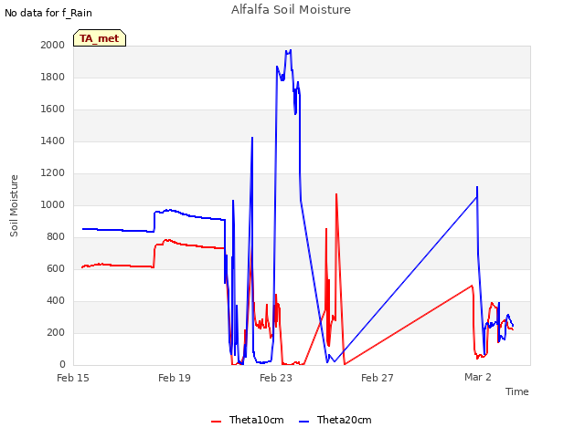 Explore the graph:Alfalfa Soil Moisture in a new window