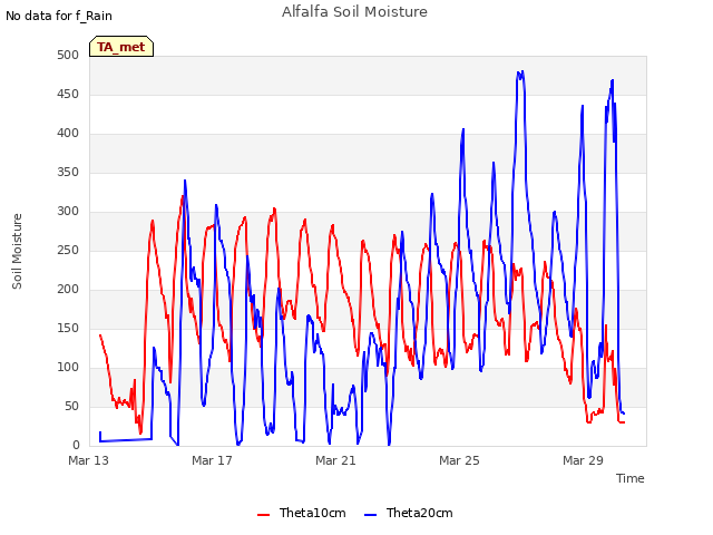 Explore the graph:Alfalfa Soil Moisture in a new window