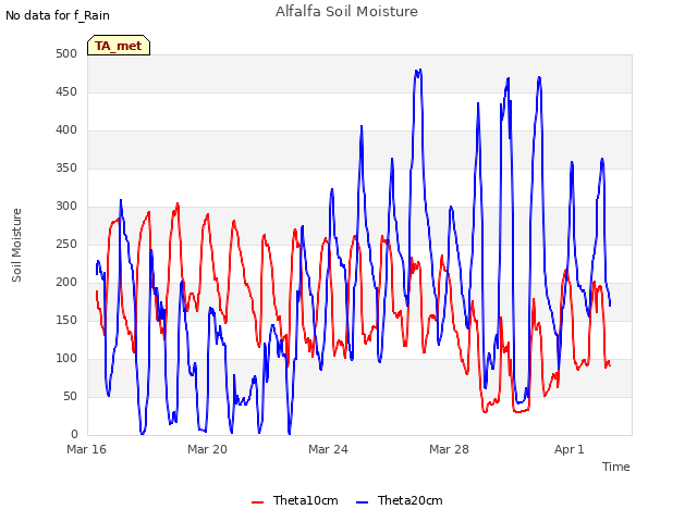 Explore the graph:Alfalfa Soil Moisture in a new window