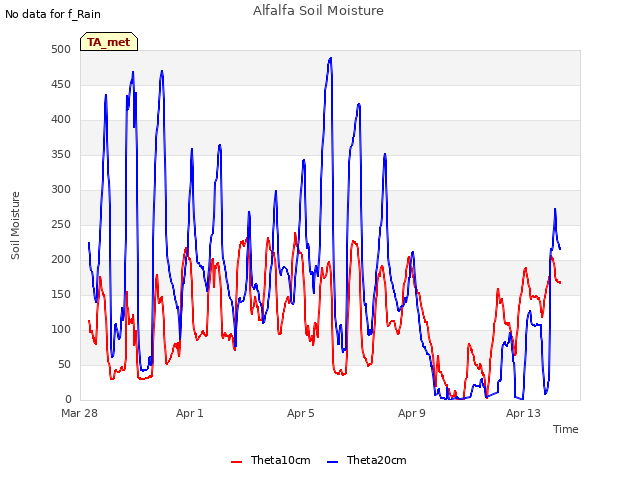 Explore the graph:Alfalfa Soil Moisture in a new window
