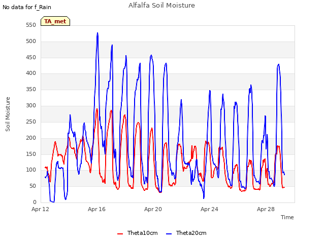 Explore the graph:Alfalfa Soil Moisture in a new window
