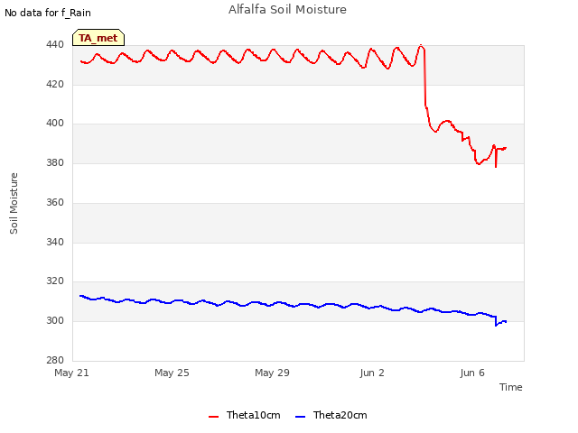 Explore the graph:Alfalfa Soil Moisture in a new window