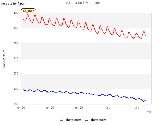 Explore the graph:Alfalfa Soil Moisture in a new window