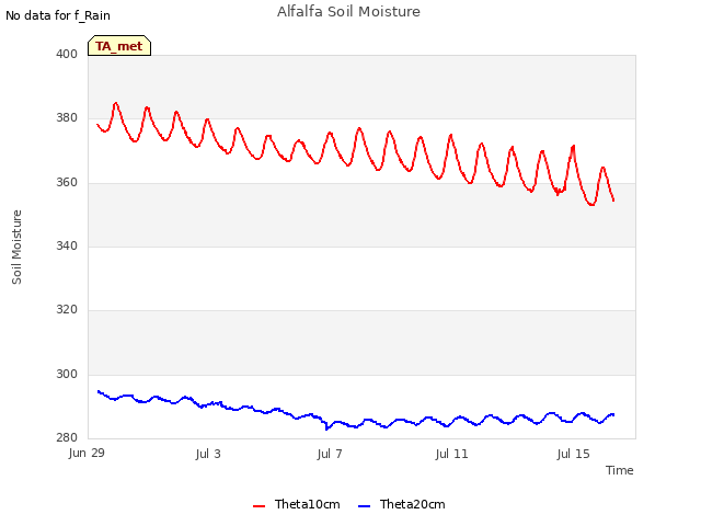 Explore the graph:Alfalfa Soil Moisture in a new window