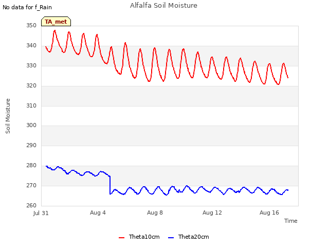 Explore the graph:Alfalfa Soil Moisture in a new window