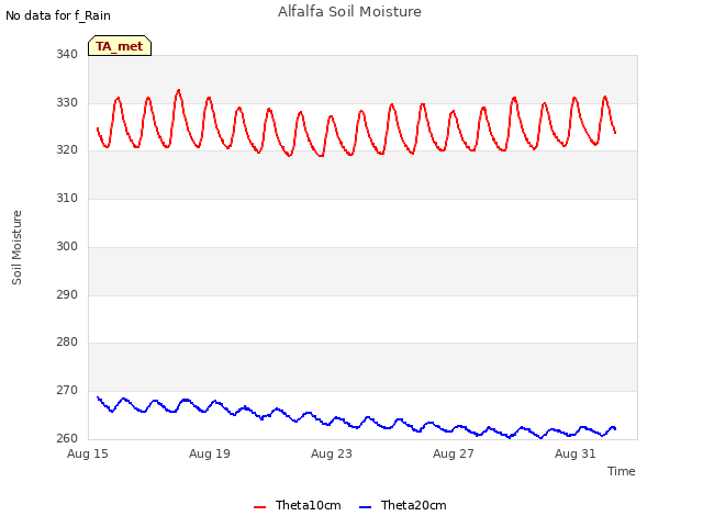 Explore the graph:Alfalfa Soil Moisture in a new window