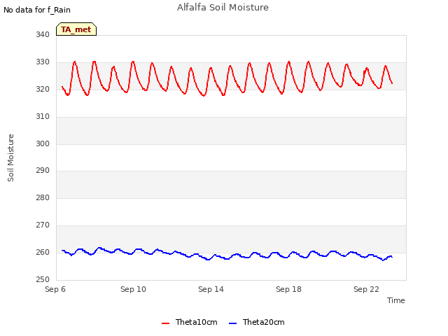 Explore the graph:Alfalfa Soil Moisture in a new window