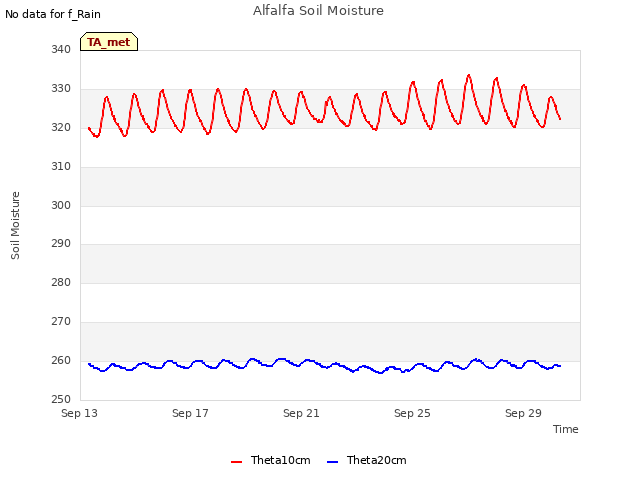 Explore the graph:Alfalfa Soil Moisture in a new window