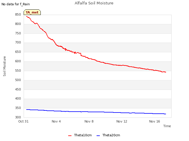 Explore the graph:Alfalfa Soil Moisture in a new window