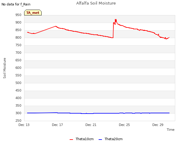 Explore the graph:Alfalfa Soil Moisture in a new window