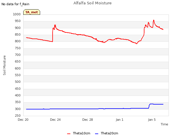 Explore the graph:Alfalfa Soil Moisture in a new window