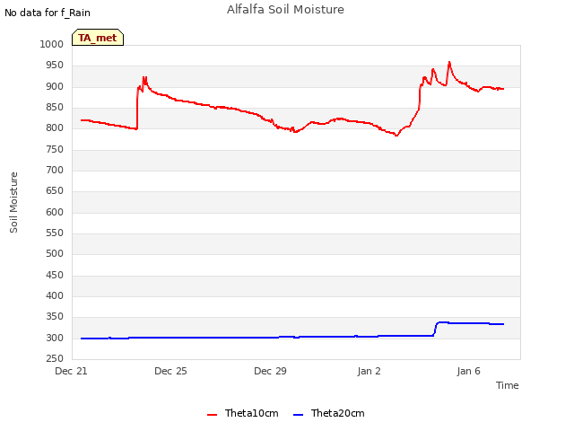 Explore the graph:Alfalfa Soil Moisture in a new window