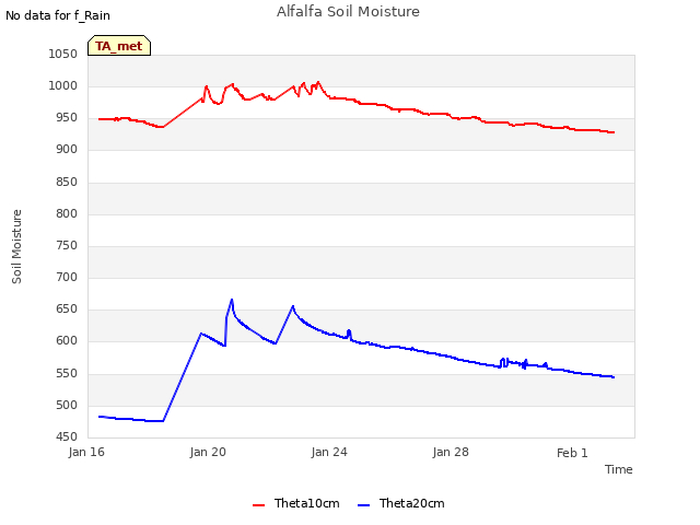Explore the graph:Alfalfa Soil Moisture in a new window