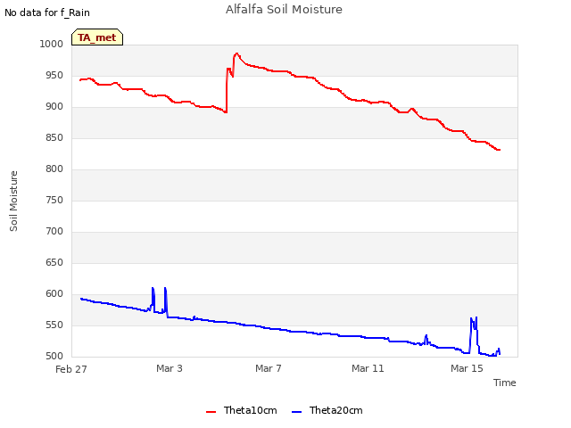 Explore the graph:Alfalfa Soil Moisture in a new window