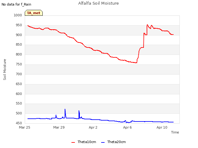 Explore the graph:Alfalfa Soil Moisture in a new window